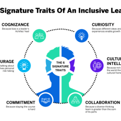 Inclusive leadership qualities must link re resources related six