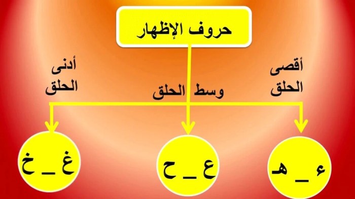 Tajweed rules quran idgham izhar bold madda basic