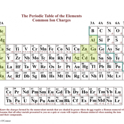 Simple binary ionic compounds worksheet