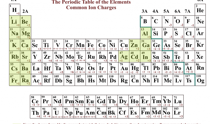 Simple binary ionic compounds worksheet