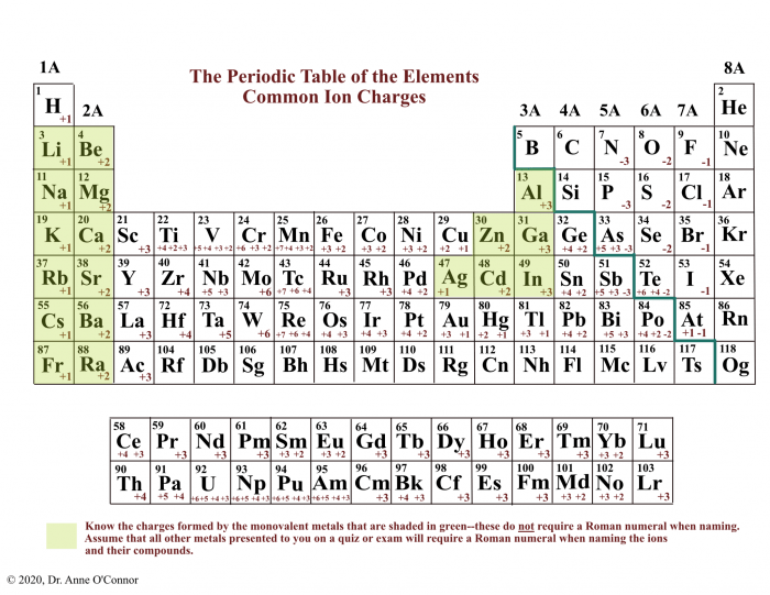 Simple binary ionic compounds worksheet