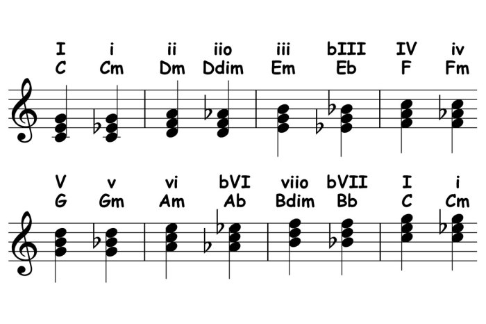 Bebop often borrowed chord progressions from