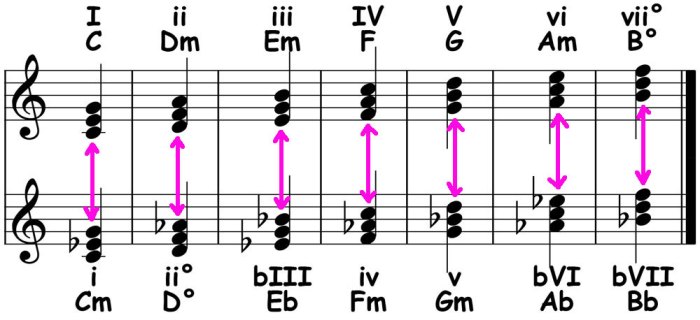 Bebop often borrowed chord progressions from