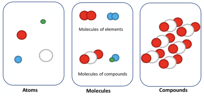 How are the building blocks of molecules like bricks